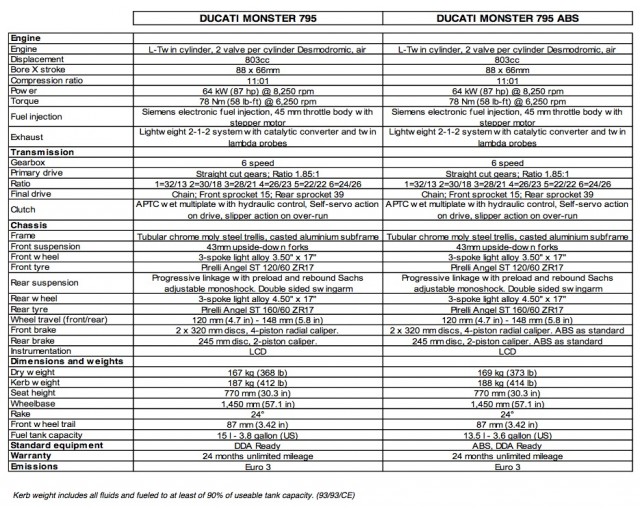 Technical Specs comparison of Ducati Monster 795 ABS and Non-ABS