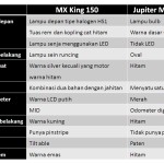 Mx King 150 Vs Jupiter Mx 150