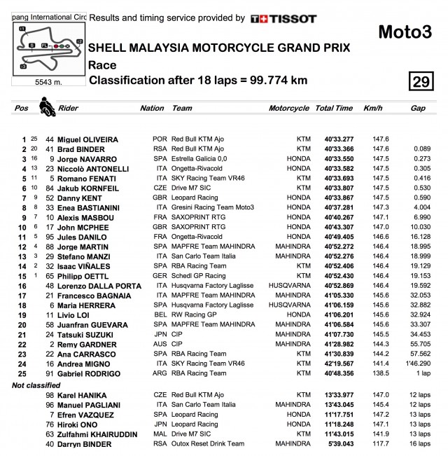 Moto3 results